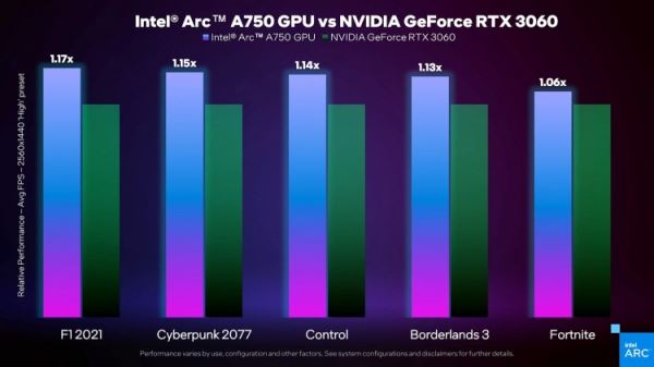 Intel раскрыла игровую производительность видеокарты Arc A750 — до 17 % быстрее GeForce RTX 3060 в разрешении 2K 