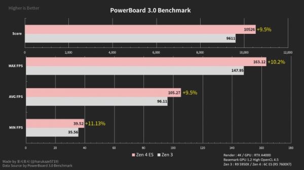 Инженерный образец шестиядерного Ryzen 7000 впервые отметился в бенчмарке и якобы обогнал Ryzen 9 5950X 