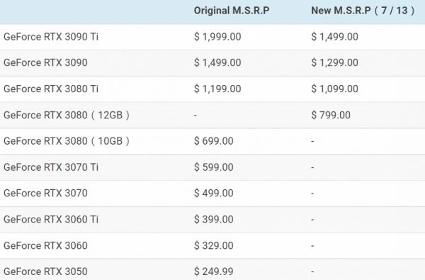 Источник: NVIDIA снизит цены на RTX 3080 и RTX 3090 до конца недели