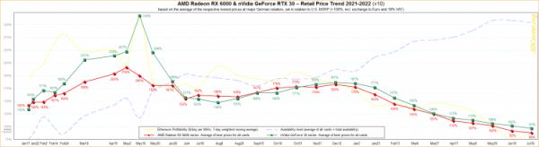 Российские цены на видеокарты AMD приблизились к рекомендованным, а в Европе они стали ещё ниже 