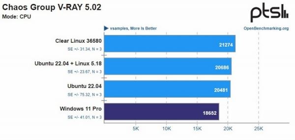 Систему с Intel Alder Lake протестировали с Windows 11 и разными Linux — в 72 % тестов ОС Microsoft оказалась самой медленной 