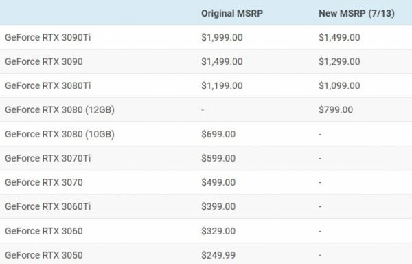 Слухи: NVIDIA официально снизит цены на старшие видеокарты GeForce RTX 30-й серии на $100–500 